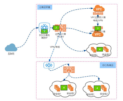 阿里云與騰訊云網(wǎng)絡(luò)安全服務(wù)技術(shù)比較 高防IP、WAF及其他安全服務(wù)